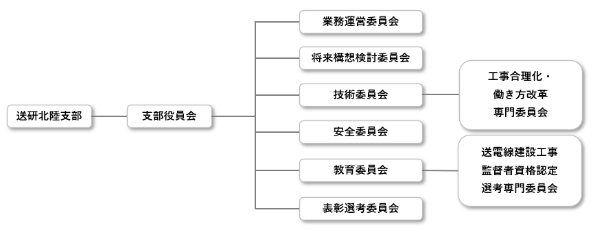 事業組織